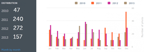 instagram photo distribution