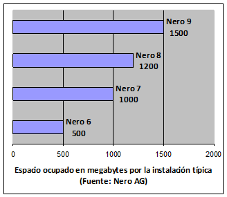 Gráfico comparativo del espacio requerido por la instalación de Nero