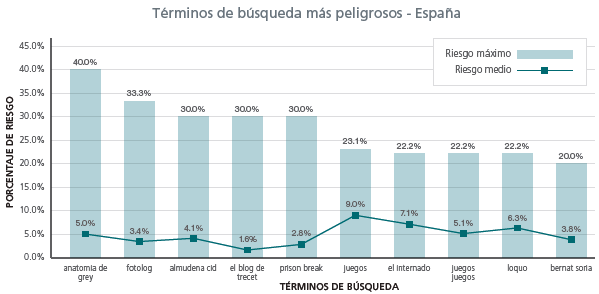 Búsquedas más peligrosas en España (fuente: McAfee)