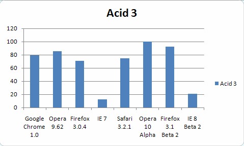 Resultados del test ACID 3
