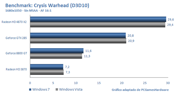 Comparativa de rendimiento en Crysis WarHead