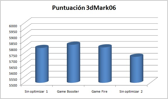 Resultados de 3dMark06