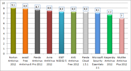 Comparativa: Antivirus Comerciales 2011