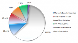 Comparativa: Antivirus Gratis 2011