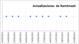 La fiebre de las actualizaciones