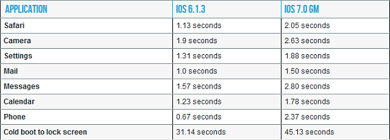 Rendement d’un iPhone 4 avec l’iOS 6 et l’iOS 7. Les chiffres parlent d’eux-mêmes 