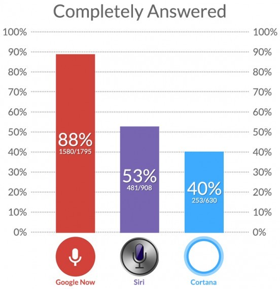 Porcentagem de perguntas respondidas corretamente: Cortana Siri Google Now