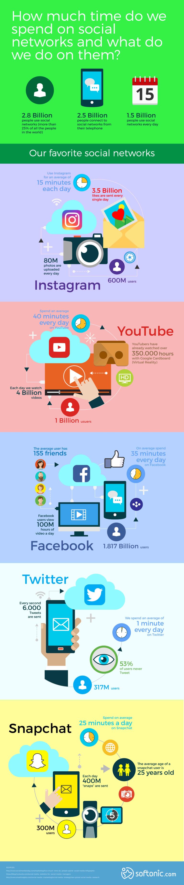 How much time do we spend on Social Media? - Softonic