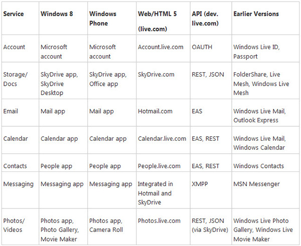 Servizi online Microsoft