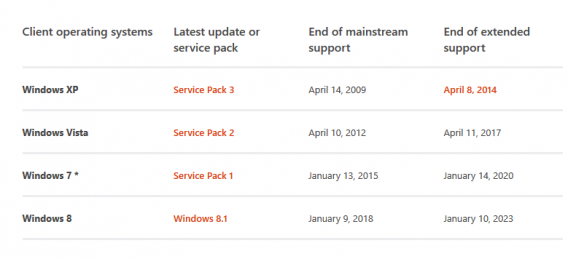 Cicli supporto prodotti Microsoft
