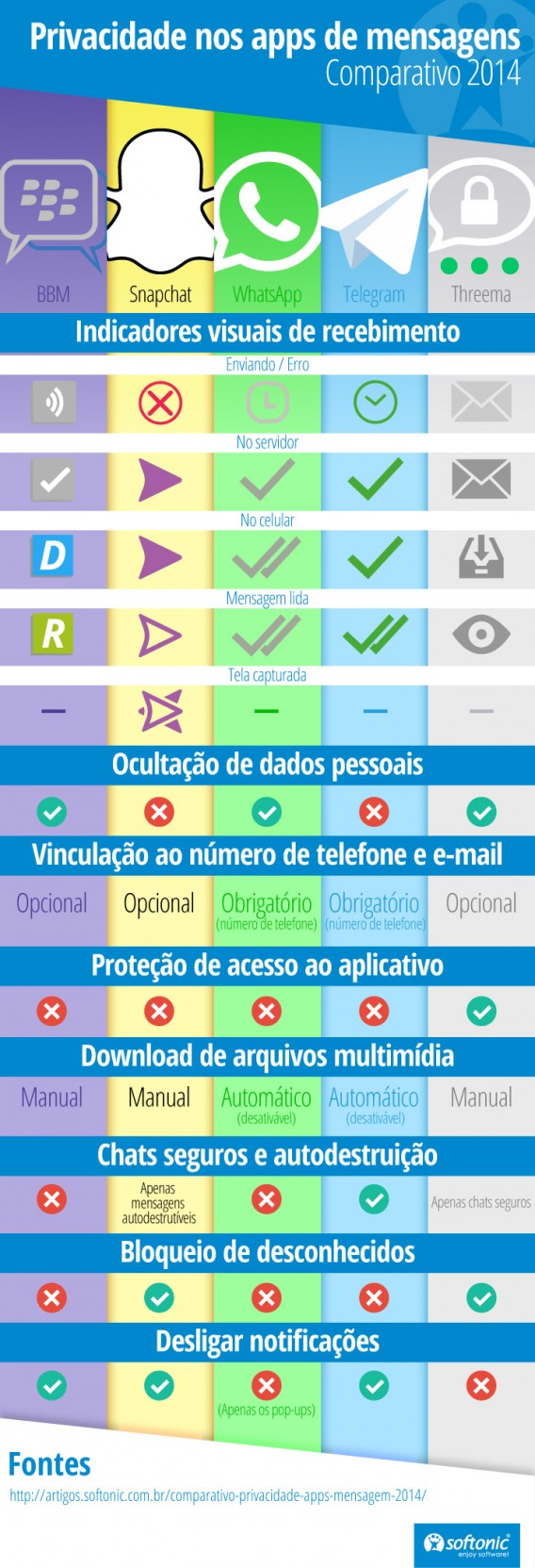 Comparativo Softonic de privacidade dos apps de mensagem