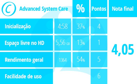 Tabela de pontuação do Advanced System Care Tabela de pontuação do Advanced System Care