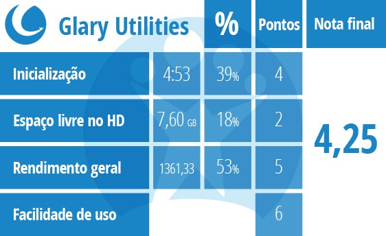 Tabela de pontuação do Glary Utilities Tabela de pontuação do Glary Utilities