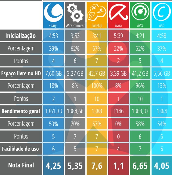 Tabela de resultados final Tabela de resultados final