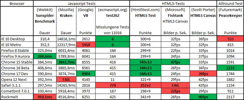 Browserbenchmarks unter Windows 8 - Softonic