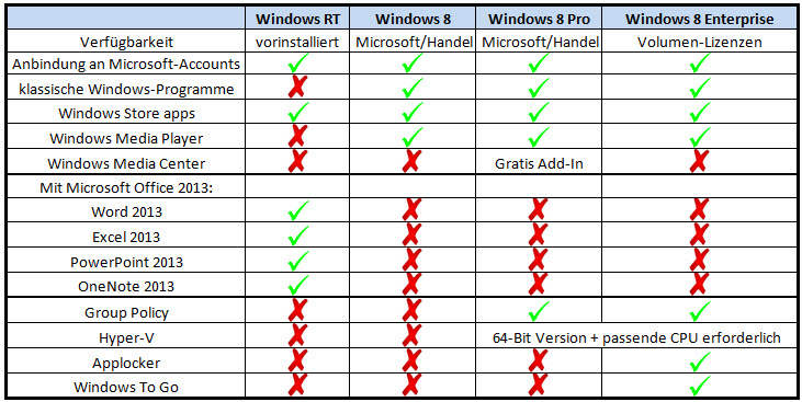 Windows 8 oder RT: Welche Version passt zu mir?