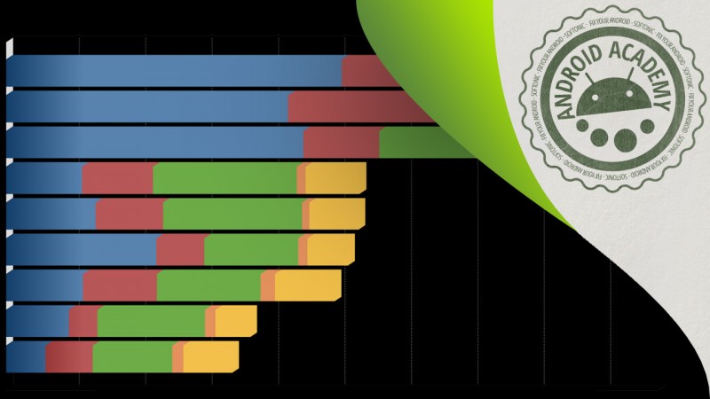 Benchmark: Leistungsanalyse für Android-Geräte