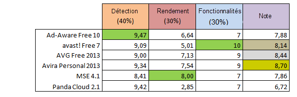 antivirus efficace 2012 gratis