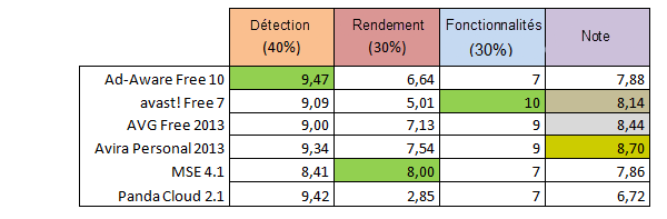 Comparatif des antivirus gratuits 2012